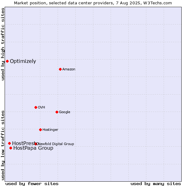 Market position of HostPapa Group vs. HostPresto vs. Optimizely