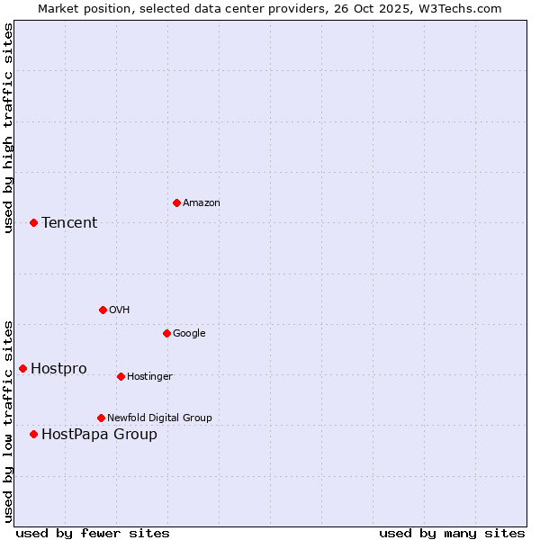 Market position of Tencent vs. HostPapa Group vs. Hostpro