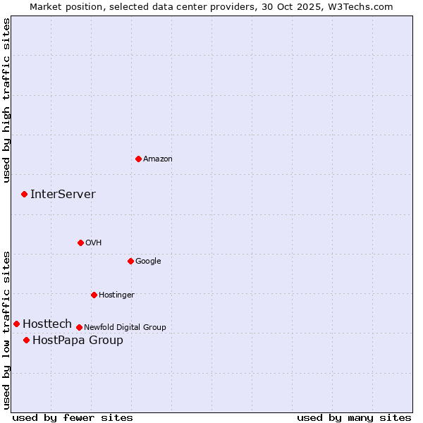 Market position of HostPapa Group vs. InterServer vs. Hosttech