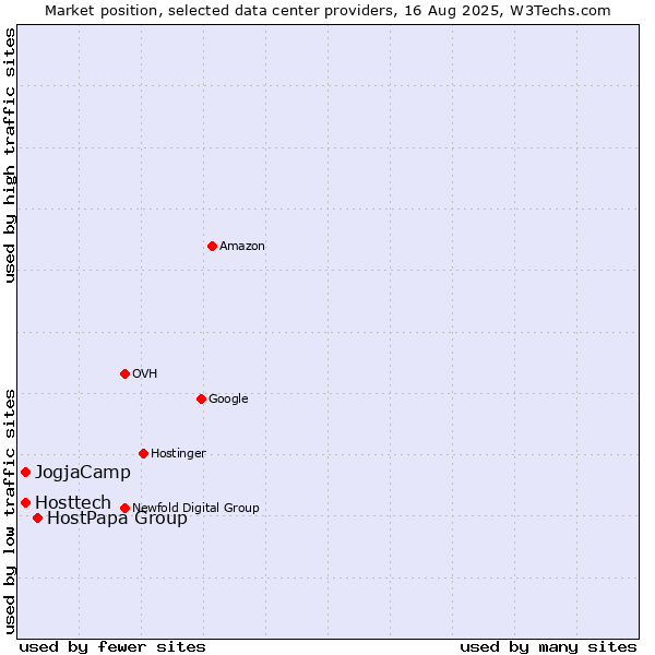 Market position of HostPapa Group vs. Hosttech vs. JogjaCamp