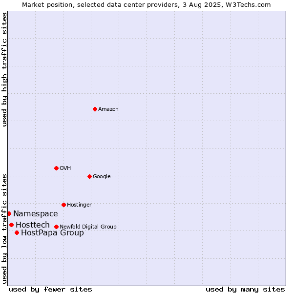 Market position of HostPapa Group vs. Hosttech vs. Namespace