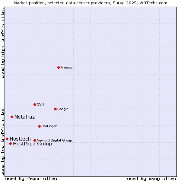 Market position of Netafraz vs. HostPapa Group vs. Hosttech