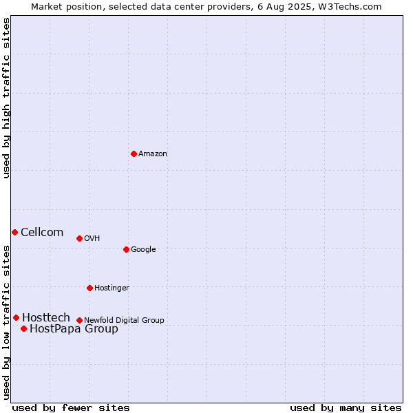 Market position of HostPapa Group vs. Hosttech vs. Cellcom