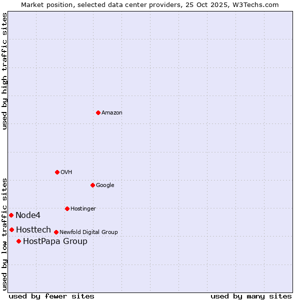 Market position of HostPapa Group vs. Hosttech vs. Node4