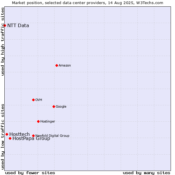 Market position of HostPapa Group vs. Hosttech vs. NTT Data