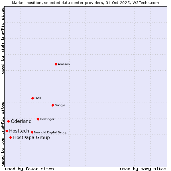 Market position of HostPapa Group vs. Oderland vs. Hosttech