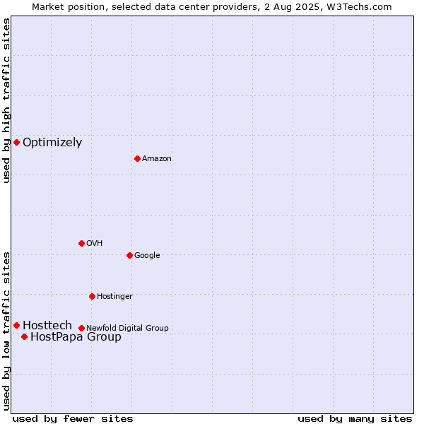 Market position of HostPapa Group vs. Optimizely vs. Hosttech