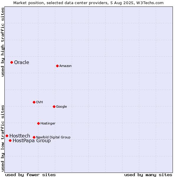 Market position of Oracle vs. HostPapa Group vs. Hosttech