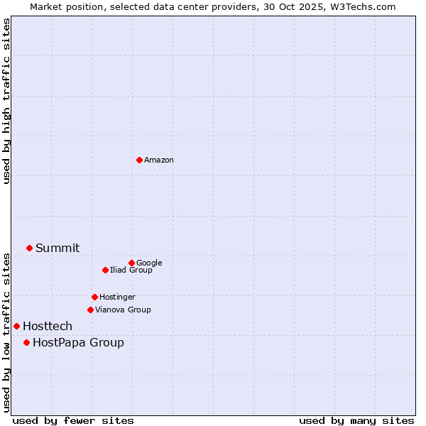 Market position of Summit vs. HostPapa Group vs. Hosttech