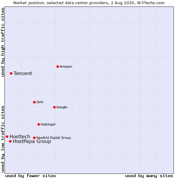 Market position of Tencent vs. HostPapa Group vs. Hosttech