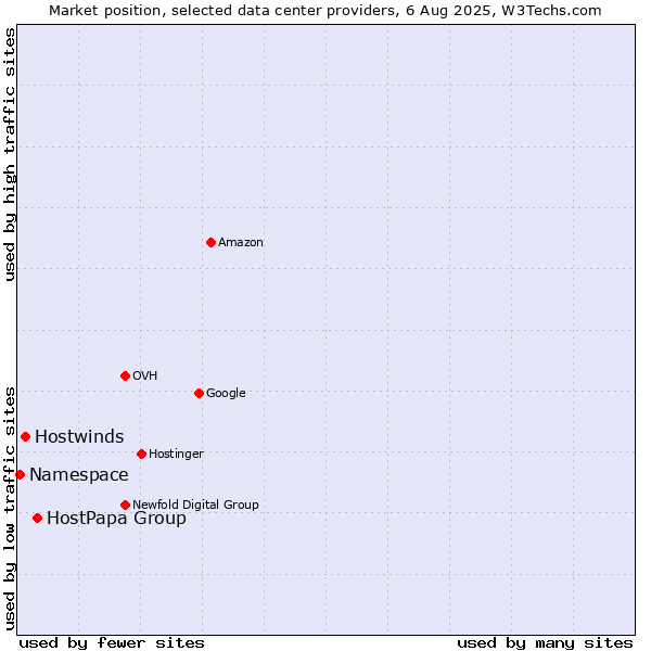 Market position of HostPapa Group vs. Hostwinds vs. Namespace