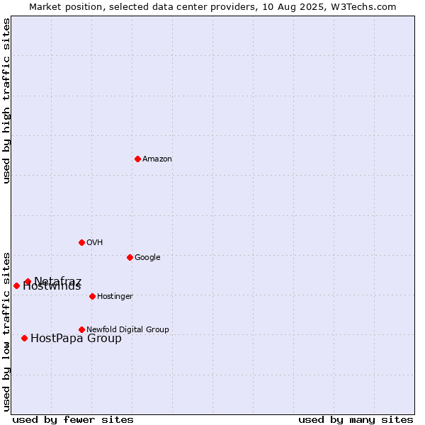 Market position of Netafraz vs. HostPapa Group vs. Hostwinds