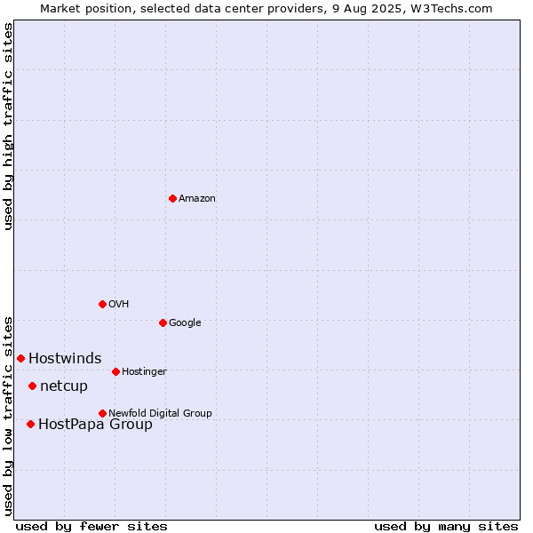 Market position of netcup vs. HostPapa Group vs. Hostwinds
