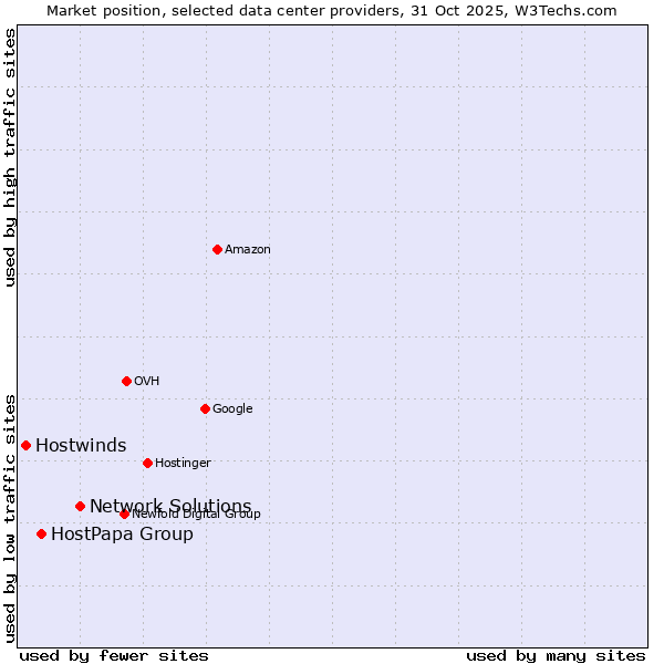 Market position of Network Solutions vs. HostPapa Group vs. Hostwinds