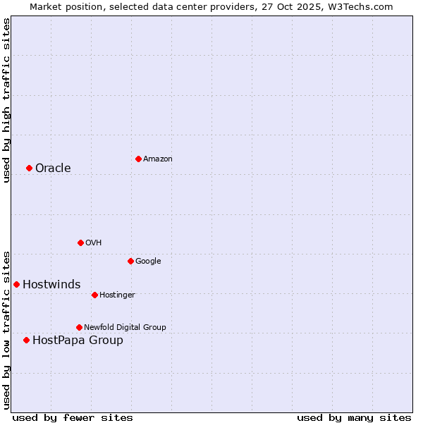 Market position of Oracle vs. HostPapa Group vs. Hostwinds