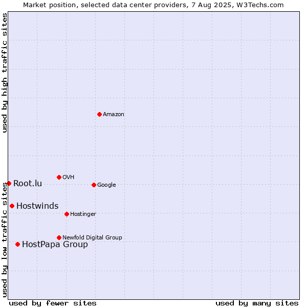 Market position of HostPapa Group vs. Hostwinds vs. Root.lu