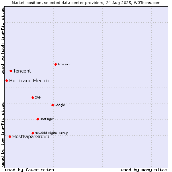 Market position of Tencent vs. HostPapa Group vs. Hurricane Electric