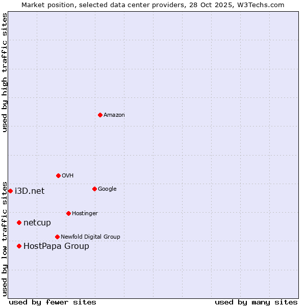 Market position of HostPapa Group vs. netcup vs. i3D.net
