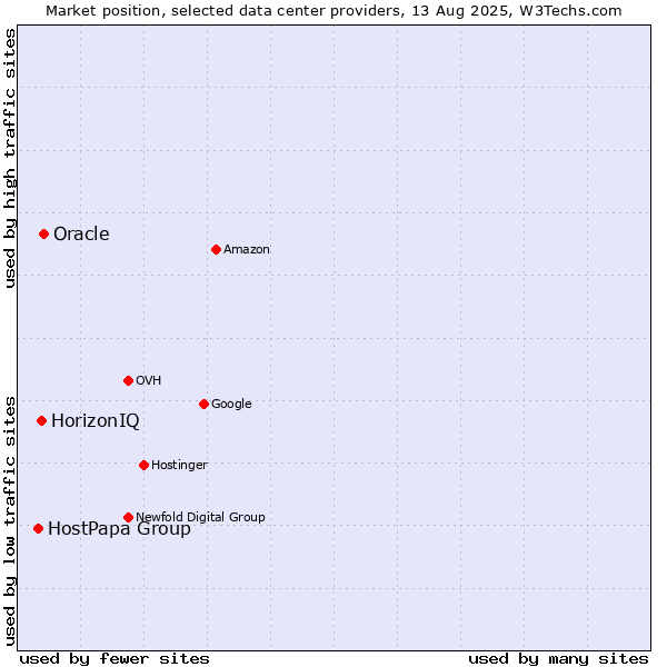 Market position of Oracle vs. HorizonIQ vs. HostPapa Group