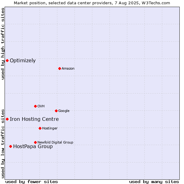 Market position of HostPapa Group vs. Iron Hosting Centre vs. Optimizely
