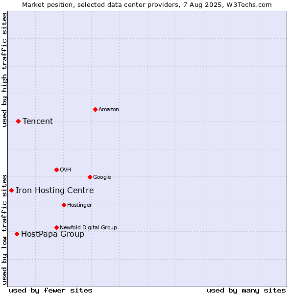 Market position of Tencent vs. HostPapa Group vs. Iron Hosting Centre