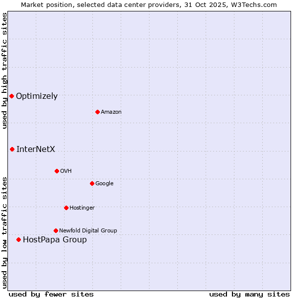 Market position of HostPapa Group vs. InterNetX vs. Optimizely