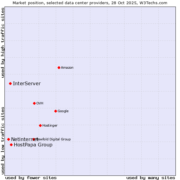 Market position of HostPapa Group vs. InterServer vs. Netinternet