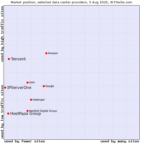 Market position of Tencent vs. HostPapa Group vs. IPServerOne