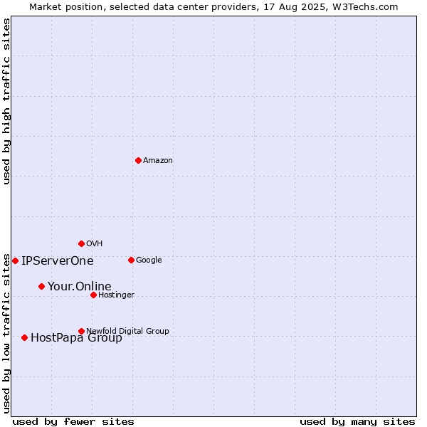 Market position of Your.Online vs. HostPapa Group vs. IPServerOne