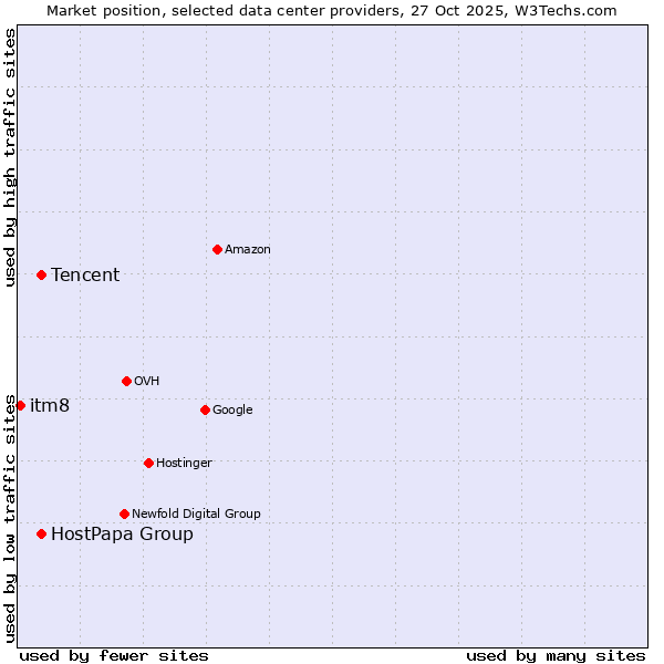 Market position of Tencent vs. HostPapa Group vs. itm8