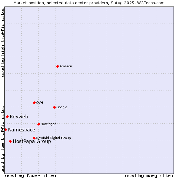 Market position of HostPapa Group vs. Keyweb vs. Namespace