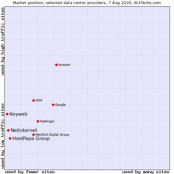Market position of HostPapa Group vs. Netinternet vs. Keyweb