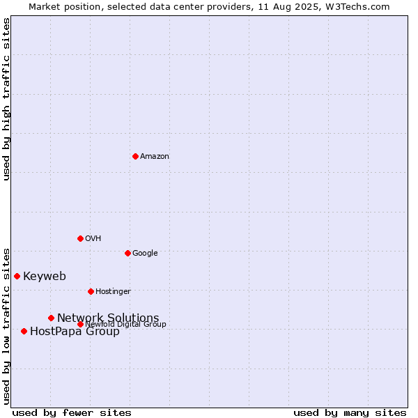 Market position of Network Solutions vs. HostPapa Group vs. Keyweb