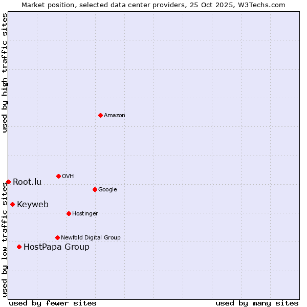 Market position of HostPapa Group vs. Keyweb vs. Root.lu