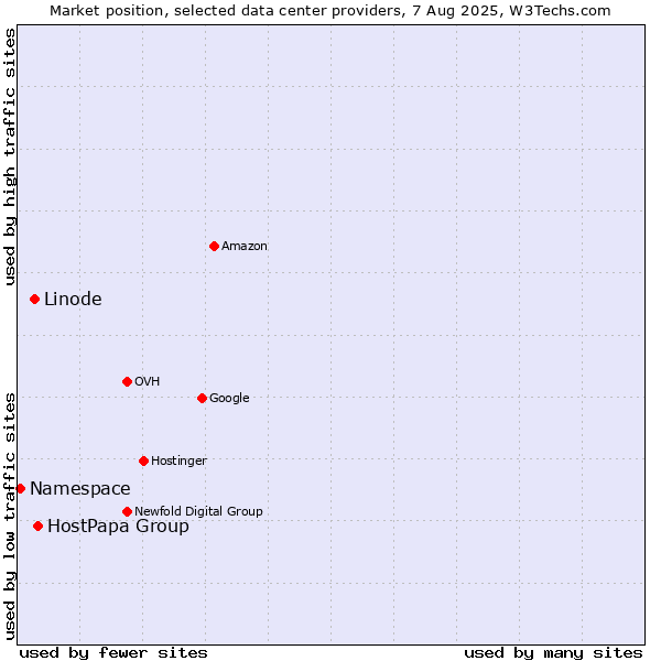 Market position of HostPapa Group vs. Linode vs. Namespace