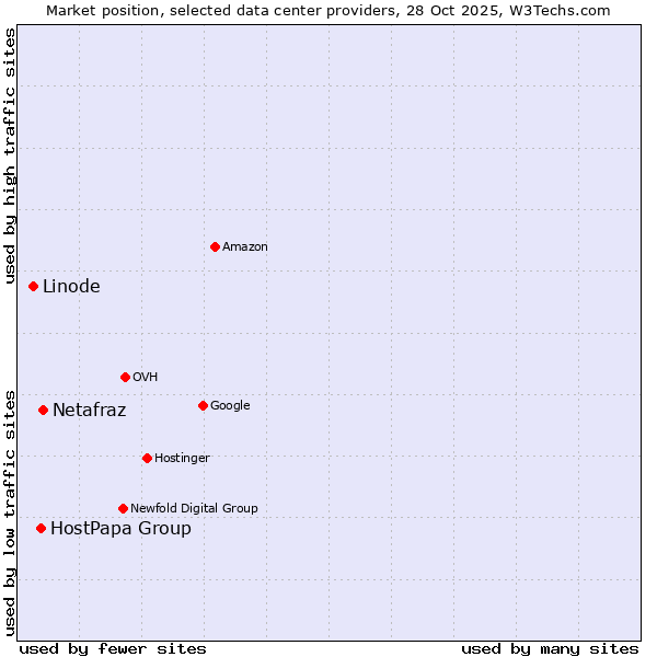 Market position of Netafraz vs. HostPapa Group vs. Linode