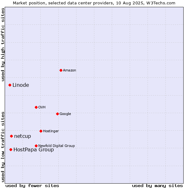 Market position of netcup vs. HostPapa Group vs. Linode