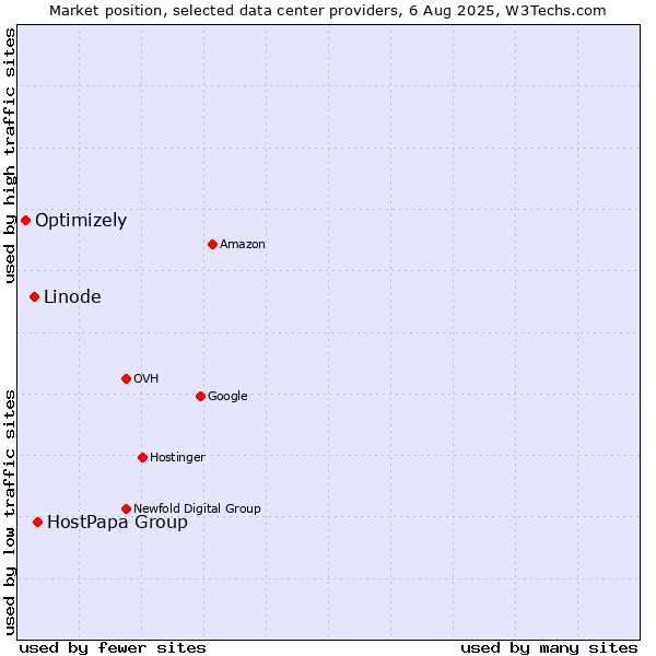 Market position of HostPapa Group vs. Linode vs. Optimizely