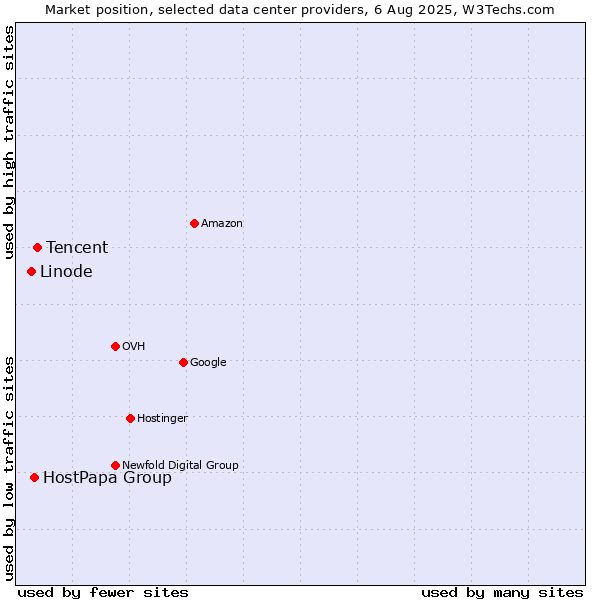 Market position of Tencent vs. HostPapa Group vs. Linode