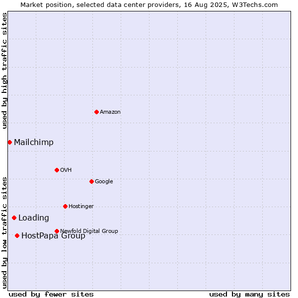 Market position of HostPapa Group vs. Loading vs. Mailchimp