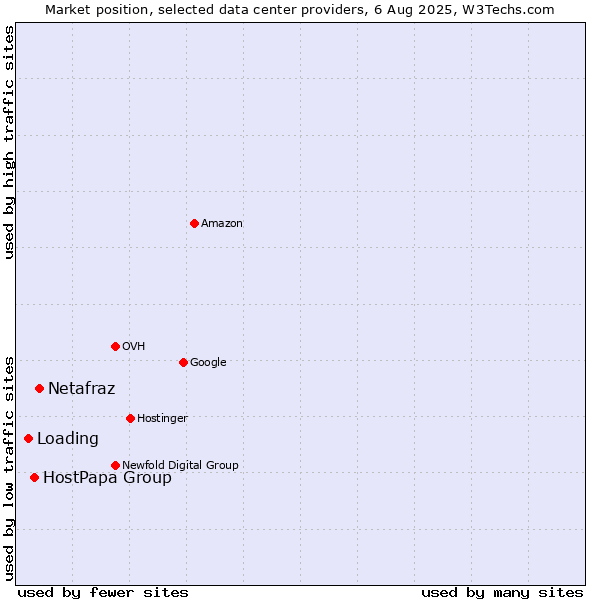 Market position of Netafraz vs. HostPapa Group vs. Loading