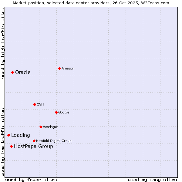 Market position of Oracle vs. HostPapa Group vs. Loading