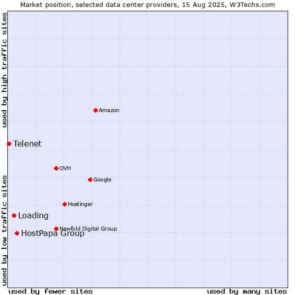 Market position of HostPapa Group vs. Loading vs. Telenet