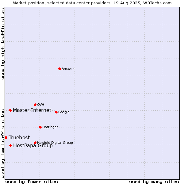 Market position of HostPapa Group vs. Master Internet vs. Truehost