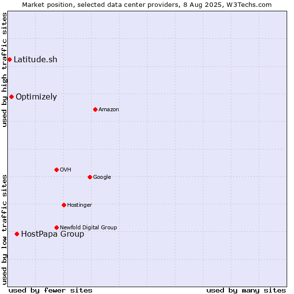 Market position of HostPapa Group vs. Optimizely vs. Latitude.sh
