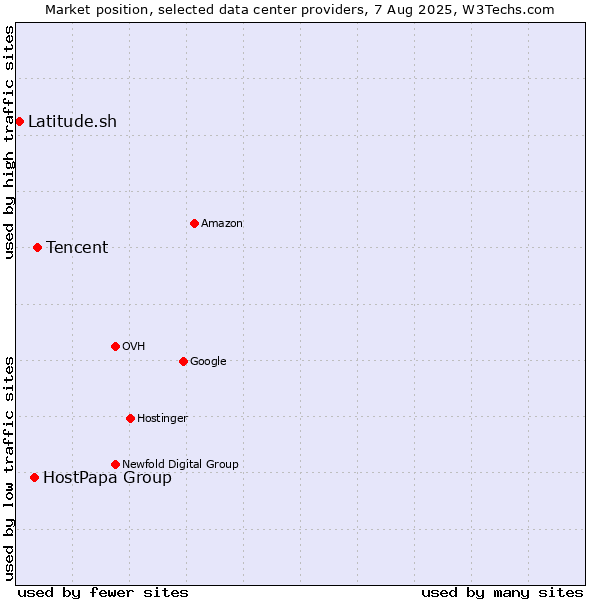 Market position of Tencent vs. HostPapa Group vs. Latitude.sh