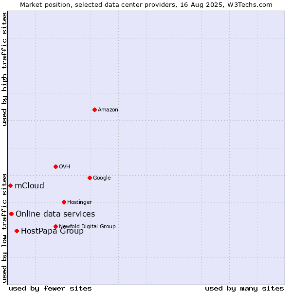 Market position of HostPapa Group vs. Online data services vs. mCloud