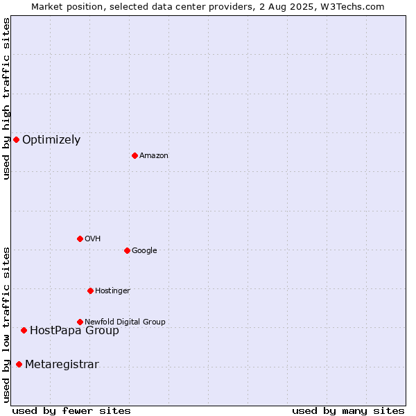 Market position of HostPapa Group vs. Metaregistrar vs. Optimizely