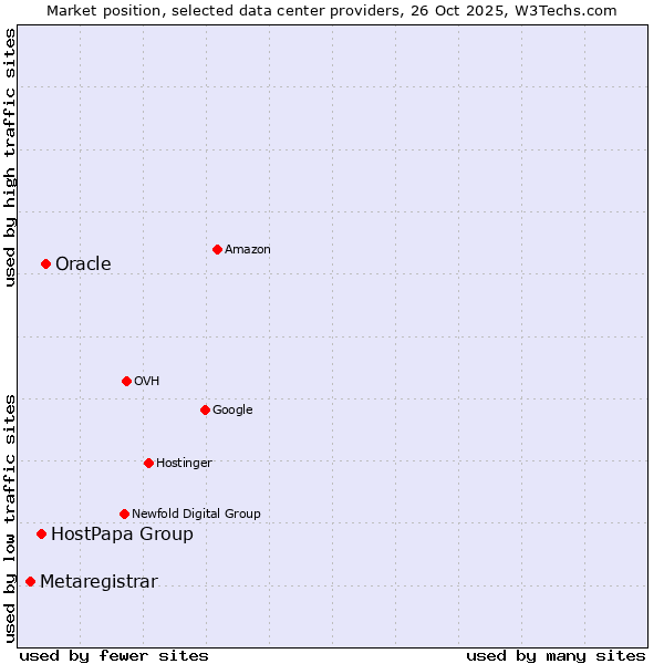 Market position of Oracle vs. HostPapa Group vs. Metaregistrar