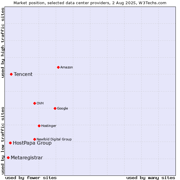 Market position of Tencent vs. HostPapa Group vs. Metaregistrar
